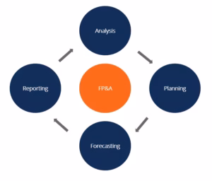 Financial planning analysis